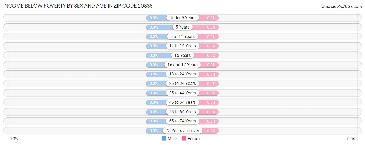 Income Below Poverty by Sex and Age in Zip Code 20838