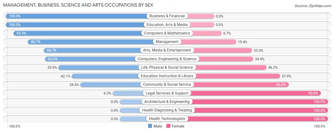 Management, Business, Science and Arts Occupations by Sex in Zip Code 20838