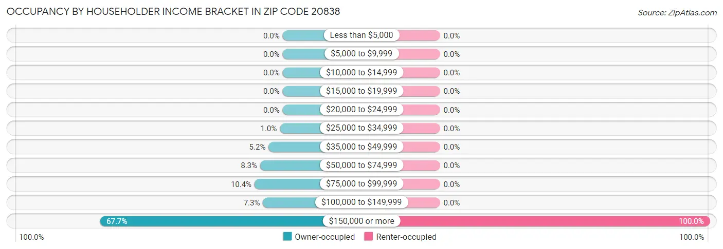 Occupancy by Householder Income Bracket in Zip Code 20838