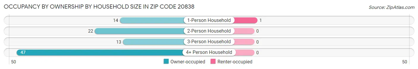Occupancy by Ownership by Household Size in Zip Code 20838