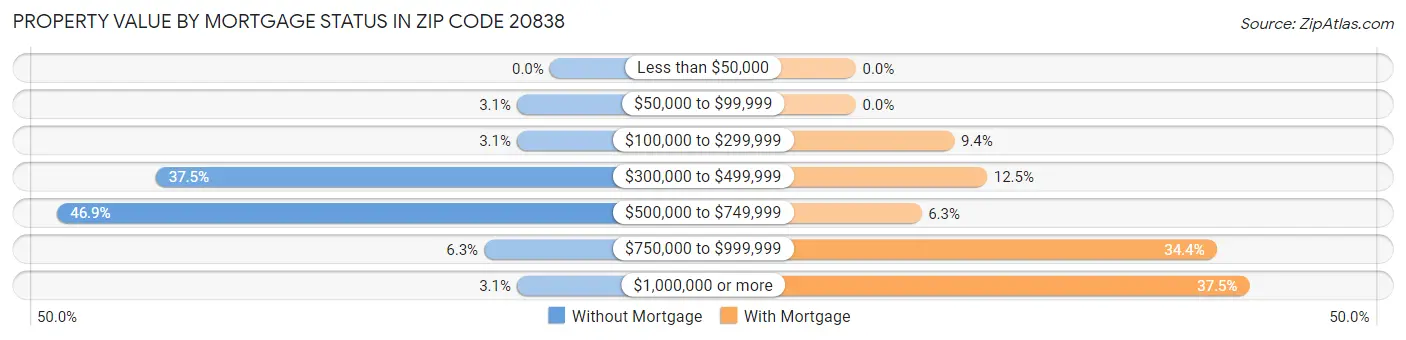Property Value by Mortgage Status in Zip Code 20838