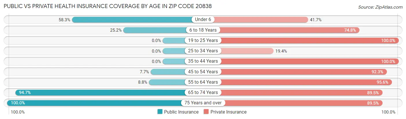 Public vs Private Health Insurance Coverage by Age in Zip Code 20838