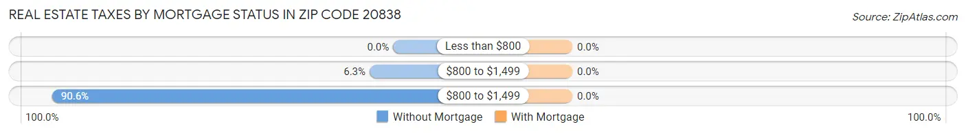 Real Estate Taxes by Mortgage Status in Zip Code 20838