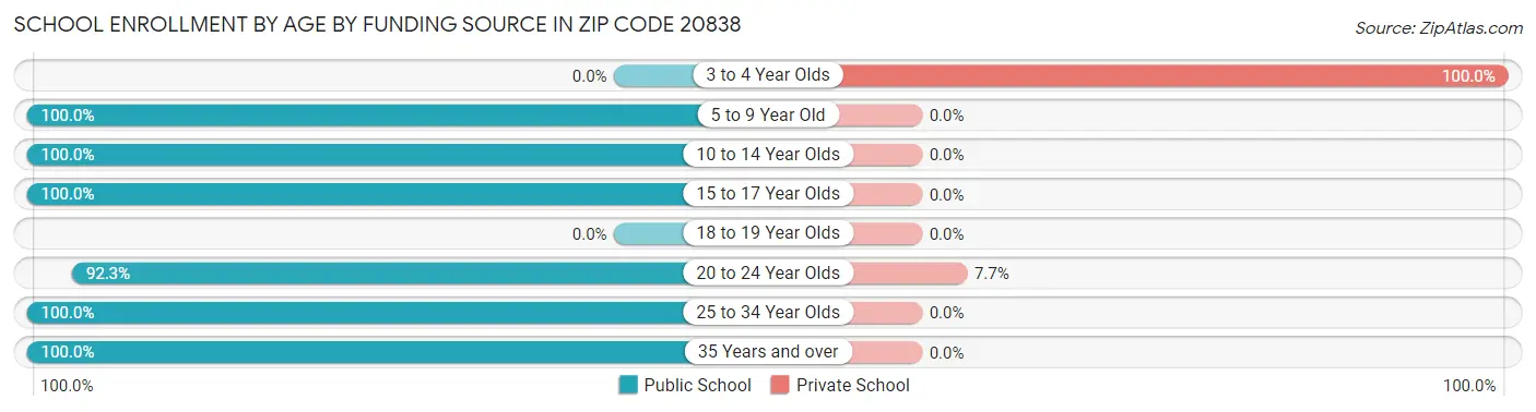 School Enrollment by Age by Funding Source in Zip Code 20838