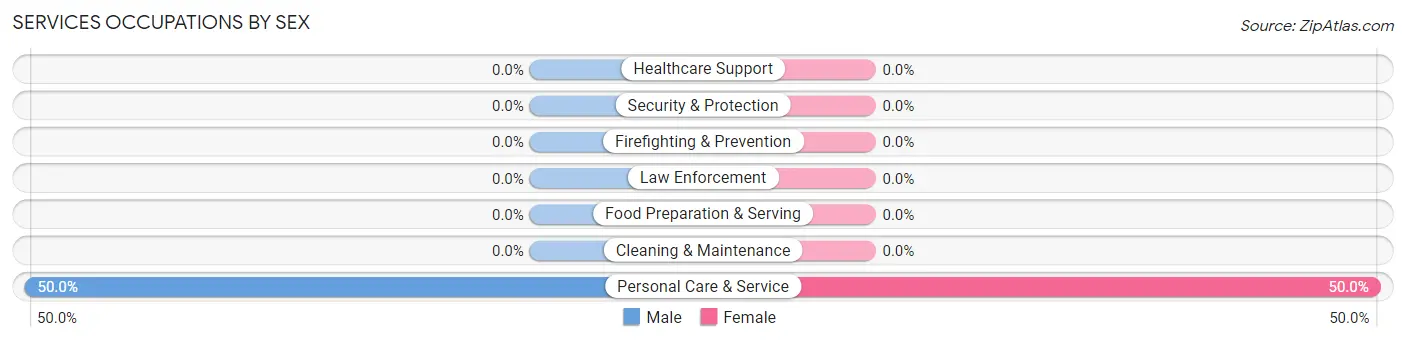 Services Occupations by Sex in Zip Code 20838
