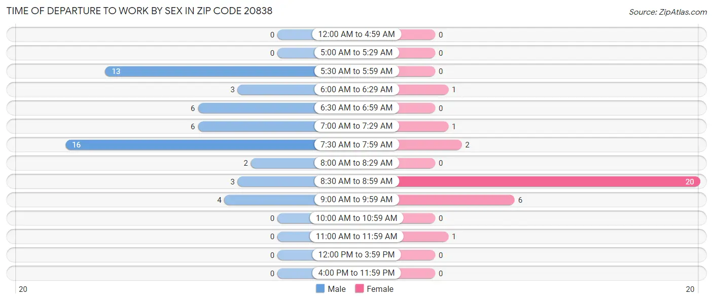 Time of Departure to Work by Sex in Zip Code 20838