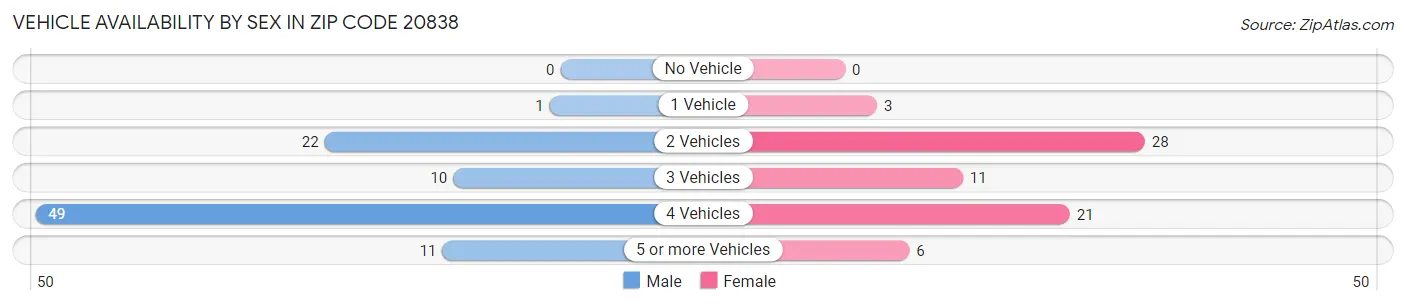 Vehicle Availability by Sex in Zip Code 20838