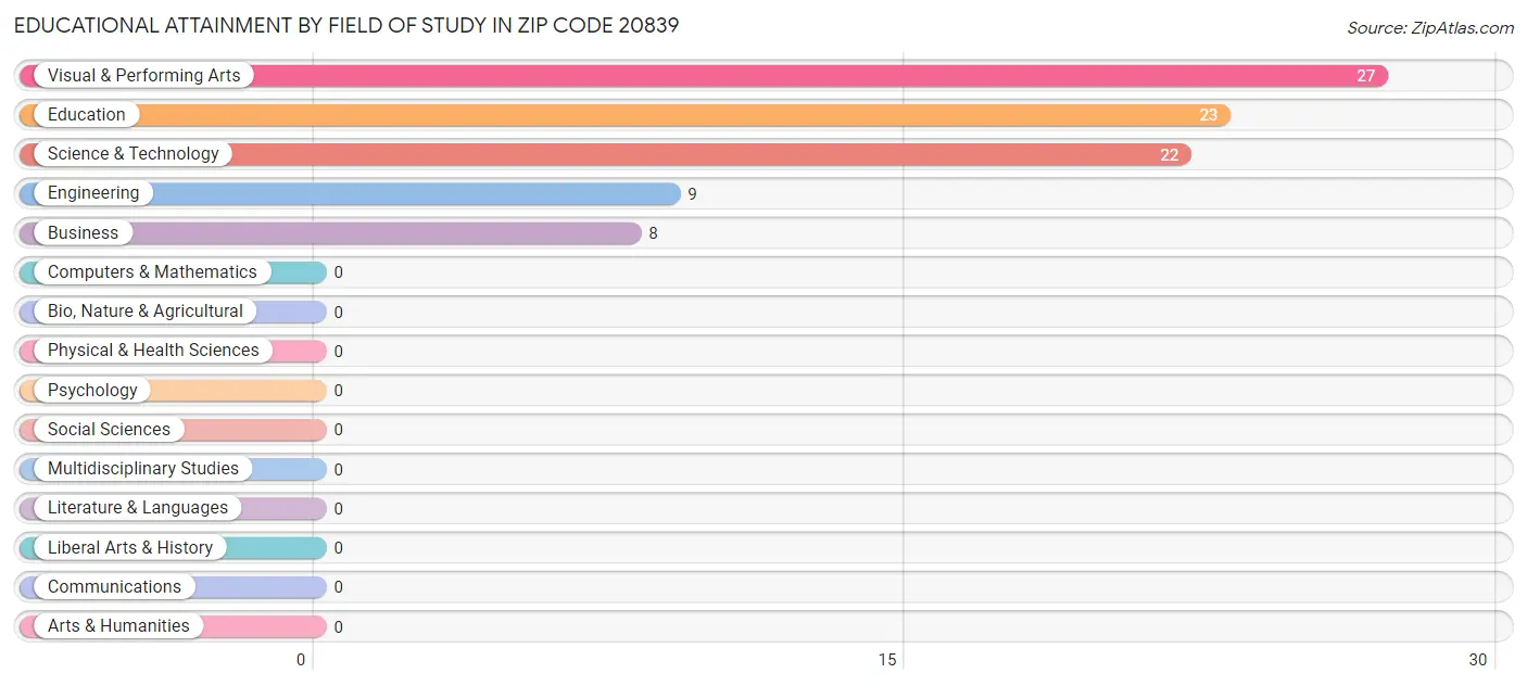 Educational Attainment by Field of Study in Zip Code 20839