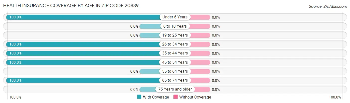 Health Insurance Coverage by Age in Zip Code 20839