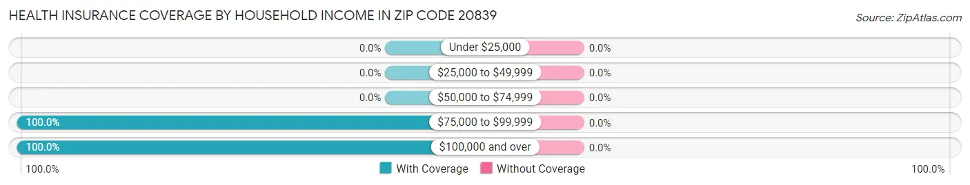 Health Insurance Coverage by Household Income in Zip Code 20839