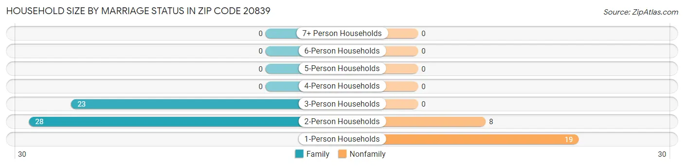 Household Size by Marriage Status in Zip Code 20839