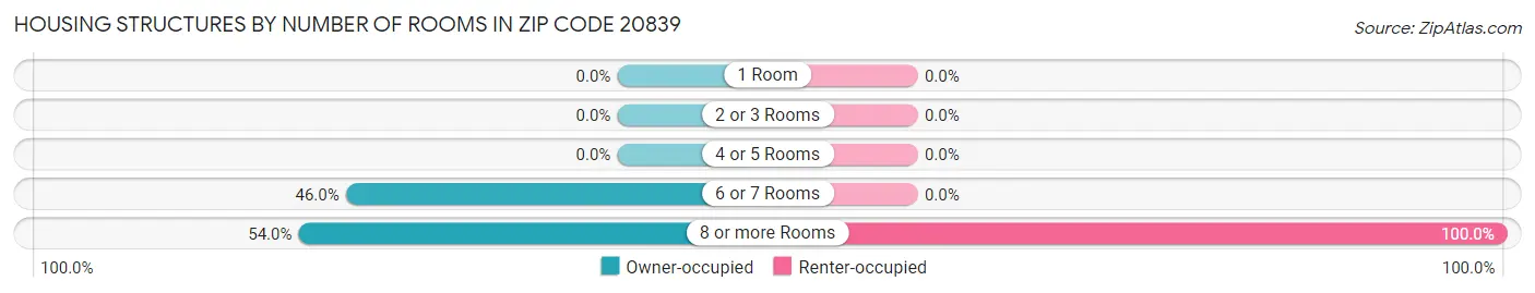 Housing Structures by Number of Rooms in Zip Code 20839