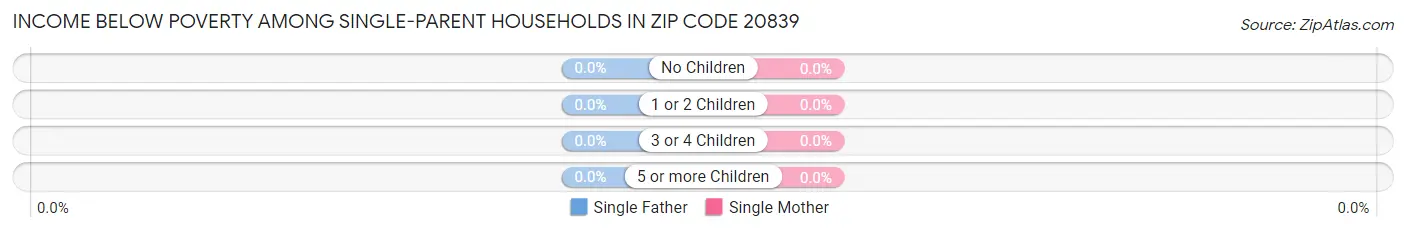 Income Below Poverty Among Single-Parent Households in Zip Code 20839