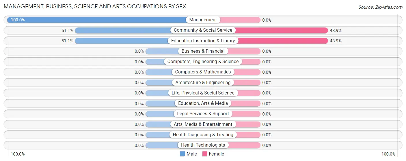 Management, Business, Science and Arts Occupations by Sex in Zip Code 20839