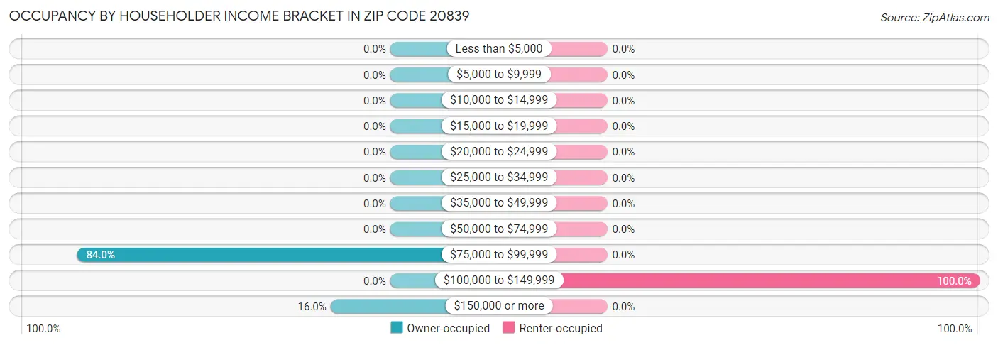 Occupancy by Householder Income Bracket in Zip Code 20839