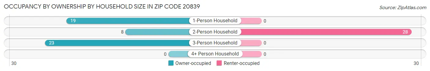Occupancy by Ownership by Household Size in Zip Code 20839