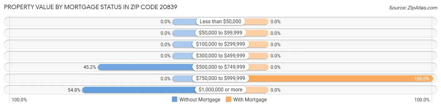 Property Value by Mortgage Status in Zip Code 20839