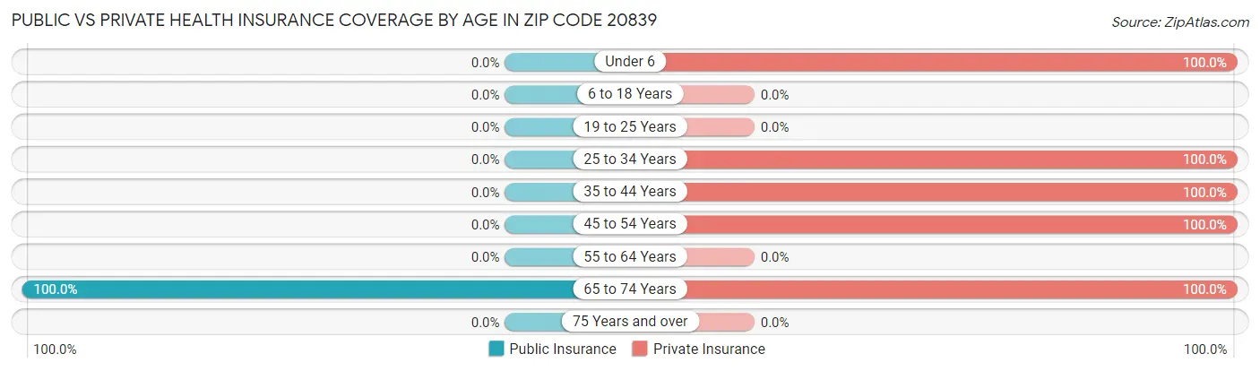 Public vs Private Health Insurance Coverage by Age in Zip Code 20839