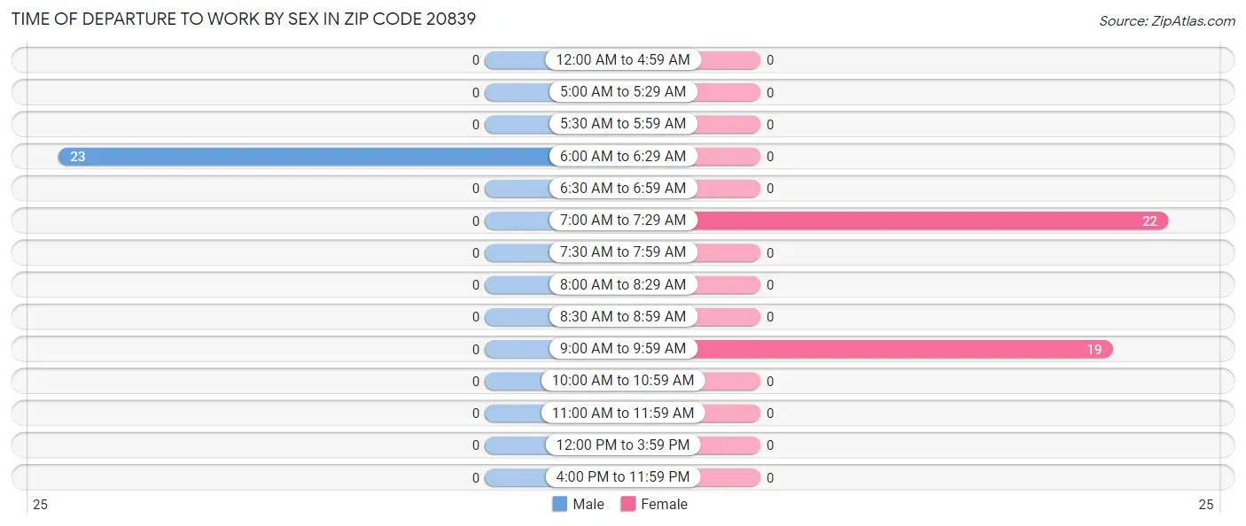 Time of Departure to Work by Sex in Zip Code 20839