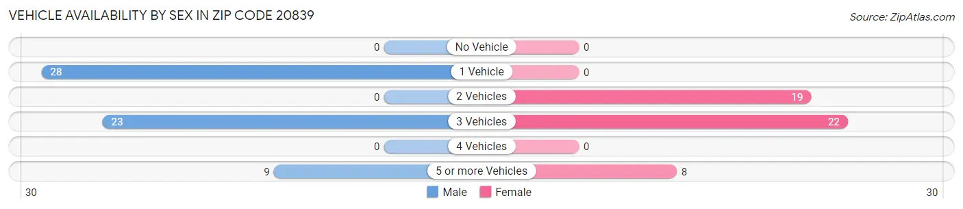 Vehicle Availability by Sex in Zip Code 20839