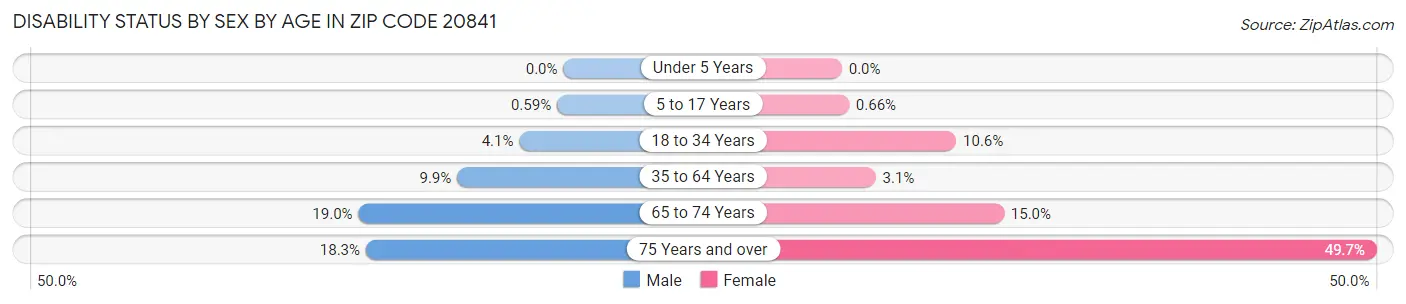 Disability Status by Sex by Age in Zip Code 20841