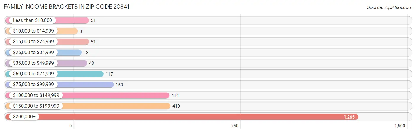 Family Income Brackets in Zip Code 20841