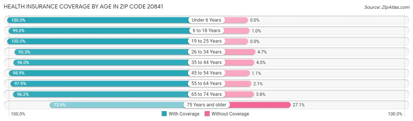 Health Insurance Coverage by Age in Zip Code 20841