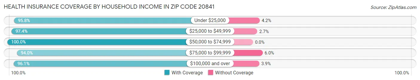 Health Insurance Coverage by Household Income in Zip Code 20841