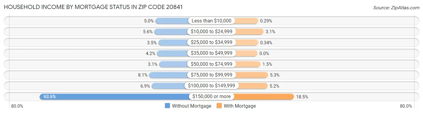 Household Income by Mortgage Status in Zip Code 20841