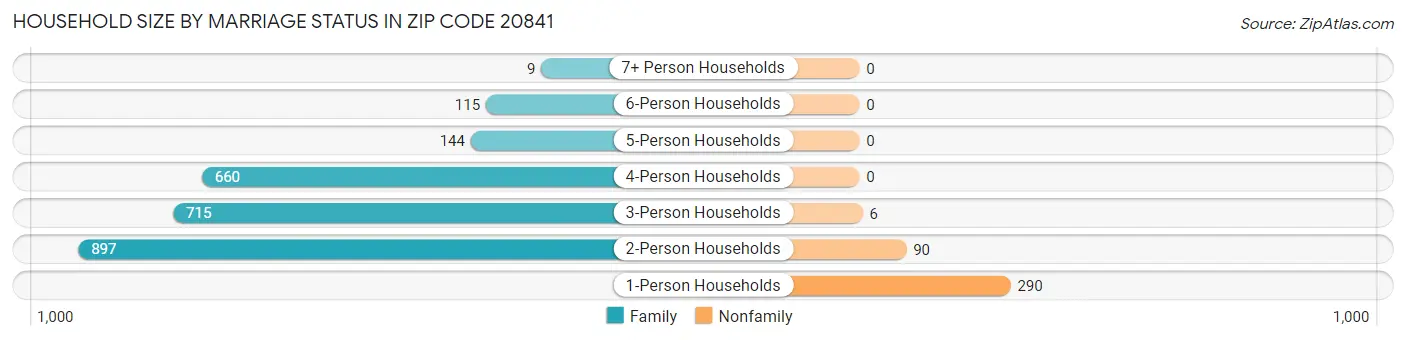Household Size by Marriage Status in Zip Code 20841