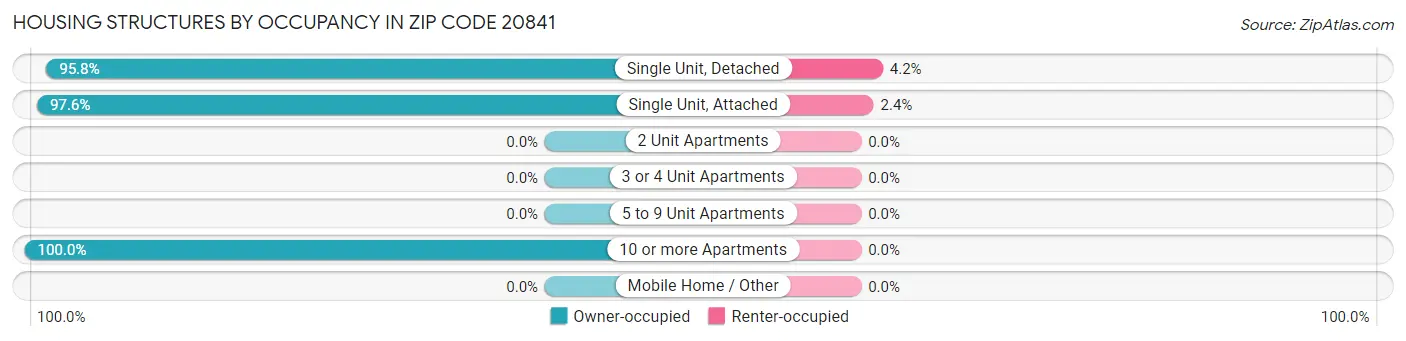 Housing Structures by Occupancy in Zip Code 20841