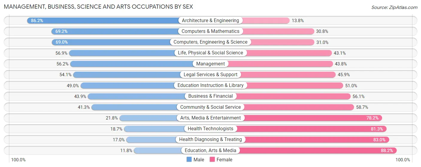Management, Business, Science and Arts Occupations by Sex in Zip Code 20841
