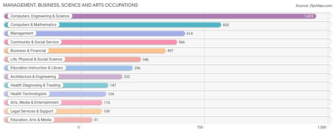 Management, Business, Science and Arts Occupations in Zip Code 20841