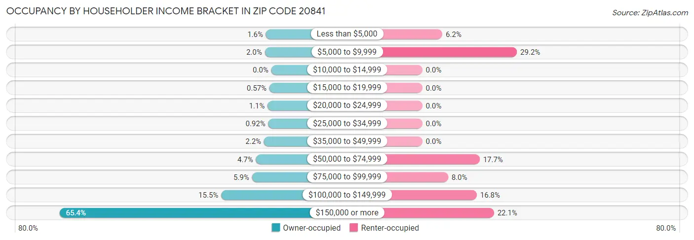 Occupancy by Householder Income Bracket in Zip Code 20841