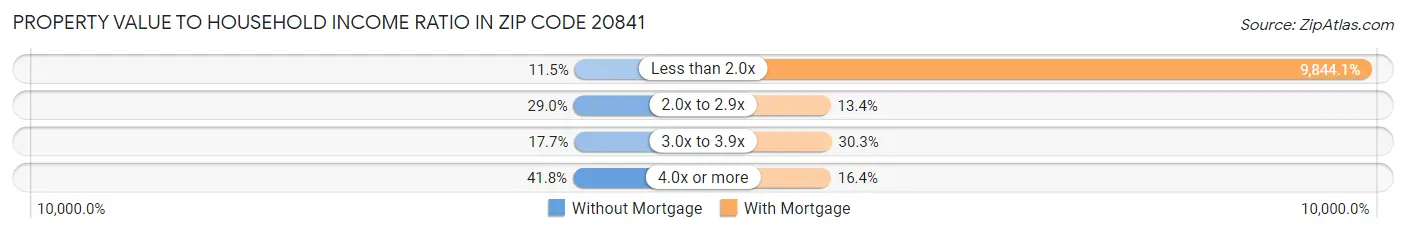 Property Value to Household Income Ratio in Zip Code 20841