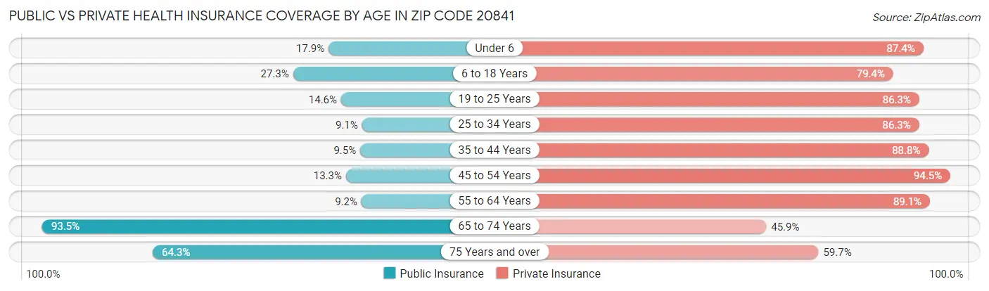 Public vs Private Health Insurance Coverage by Age in Zip Code 20841