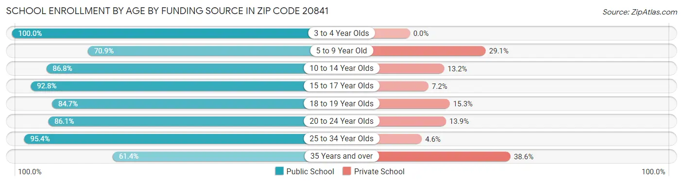 School Enrollment by Age by Funding Source in Zip Code 20841