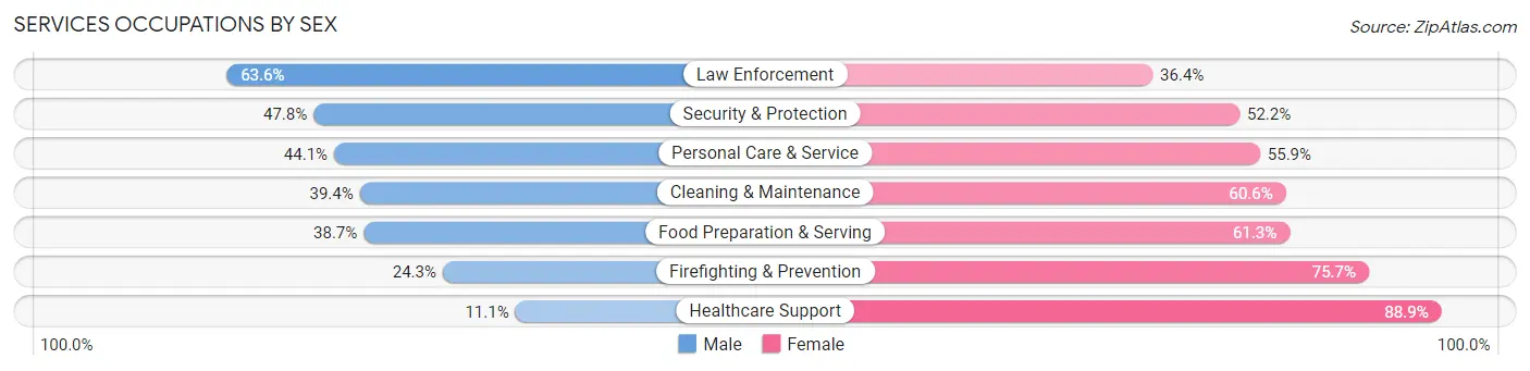 Services Occupations by Sex in Zip Code 20841
