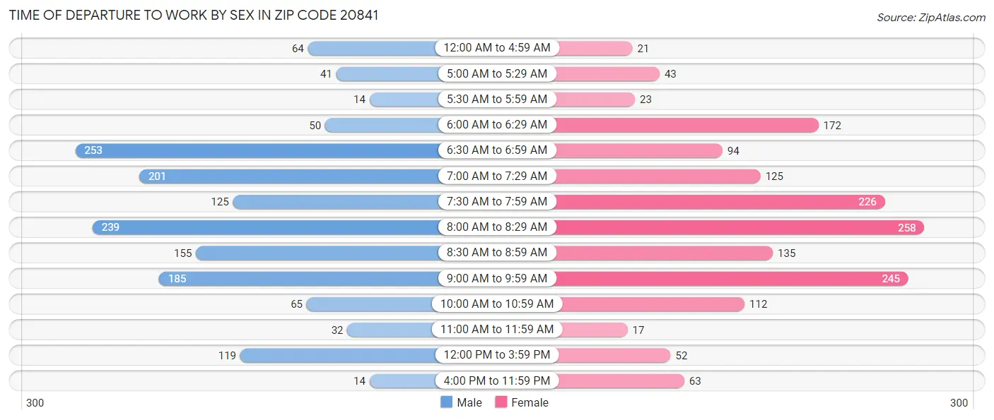 Time of Departure to Work by Sex in Zip Code 20841