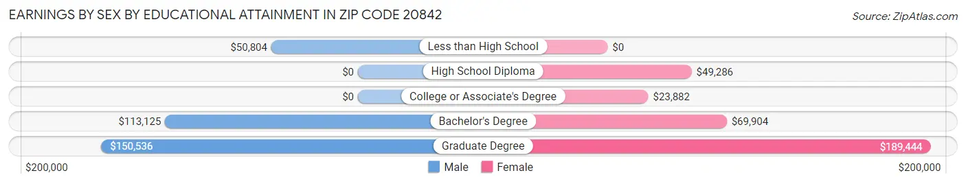 Earnings by Sex by Educational Attainment in Zip Code 20842