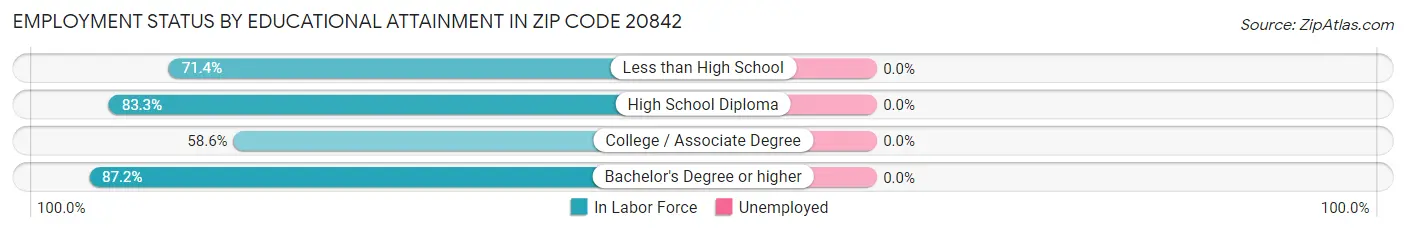 Employment Status by Educational Attainment in Zip Code 20842
