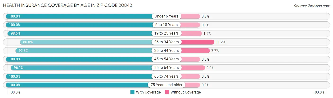 Health Insurance Coverage by Age in Zip Code 20842