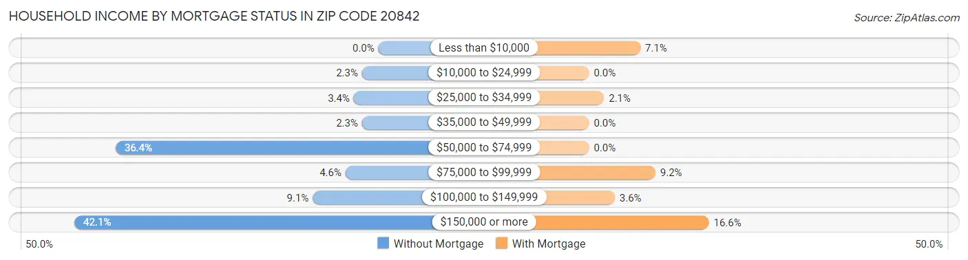 Household Income by Mortgage Status in Zip Code 20842