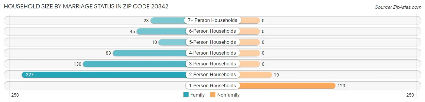 Household Size by Marriage Status in Zip Code 20842