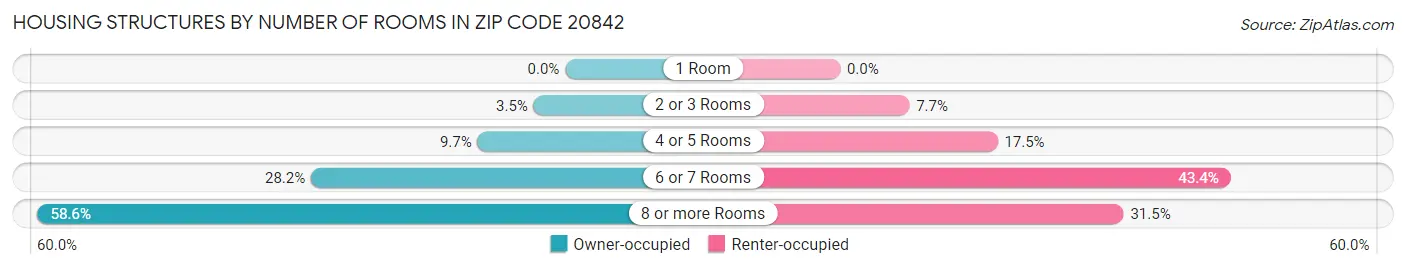 Housing Structures by Number of Rooms in Zip Code 20842