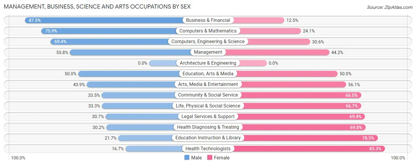 Management, Business, Science and Arts Occupations by Sex in Zip Code 20842
