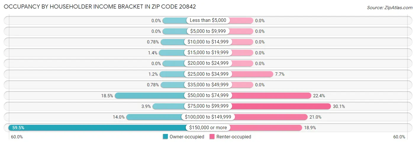 Occupancy by Householder Income Bracket in Zip Code 20842