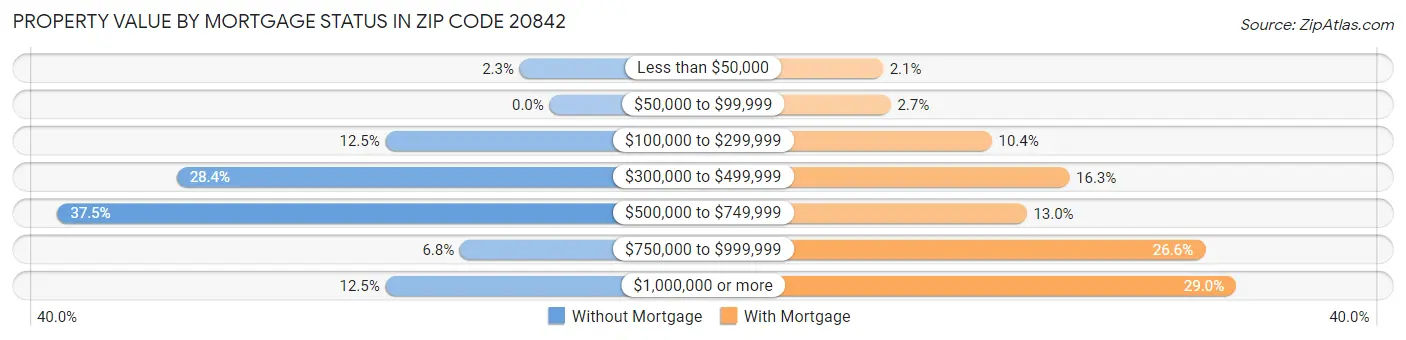 Property Value by Mortgage Status in Zip Code 20842