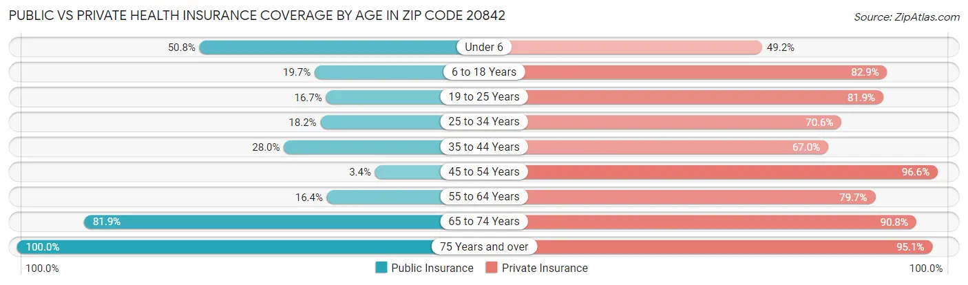 Public vs Private Health Insurance Coverage by Age in Zip Code 20842