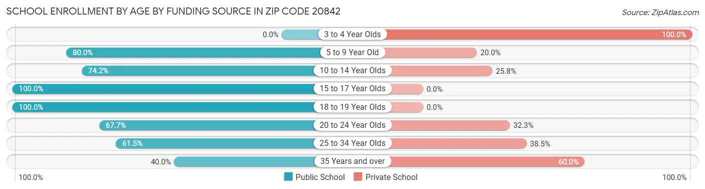 School Enrollment by Age by Funding Source in Zip Code 20842